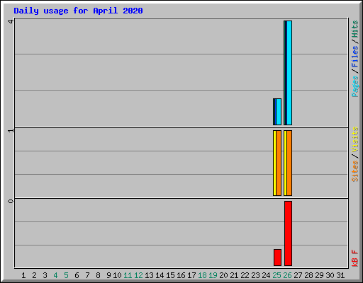 Daily usage for April 2020