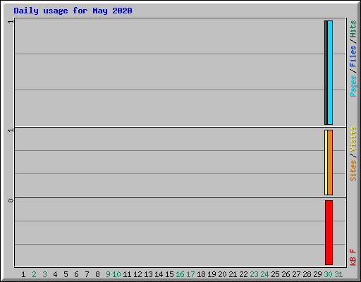 Daily usage for May 2020
