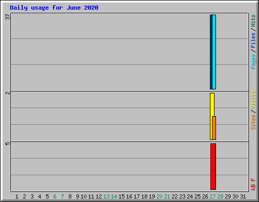 Daily usage for June 2020