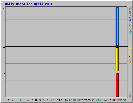 Daily usage for April 2021