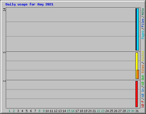 Daily usage for May 2021