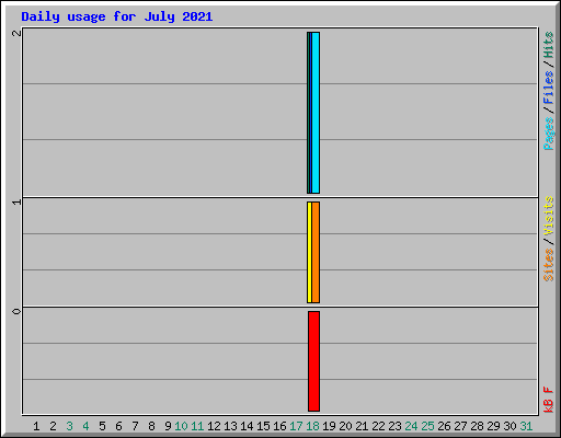 Daily usage for July 2021