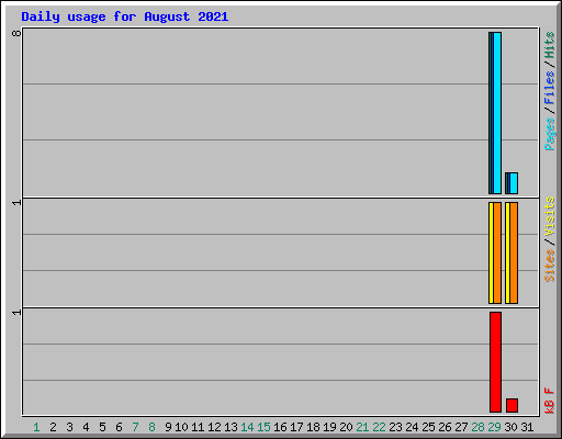 Daily usage for August 2021