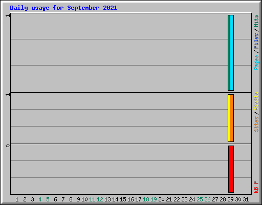Daily usage for September 2021