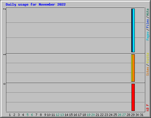 Daily usage for November 2022