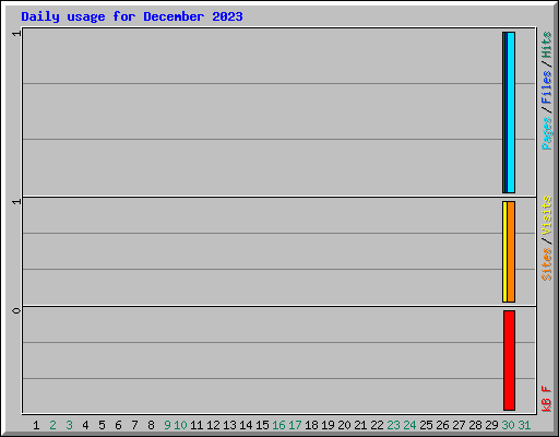 Daily usage for December 2023