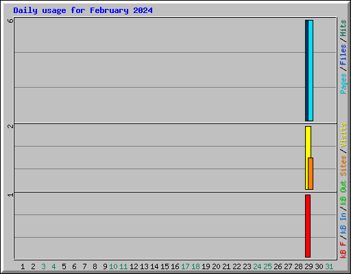 Daily usage for February 2024