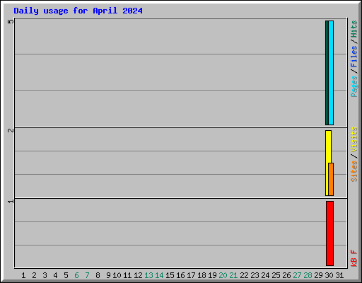 Daily usage for April 2024