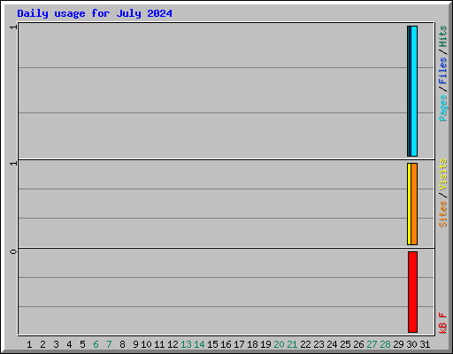 Daily usage for July 2024