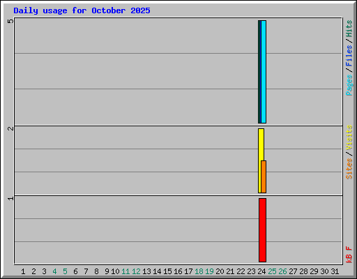 Daily usage for October 2025