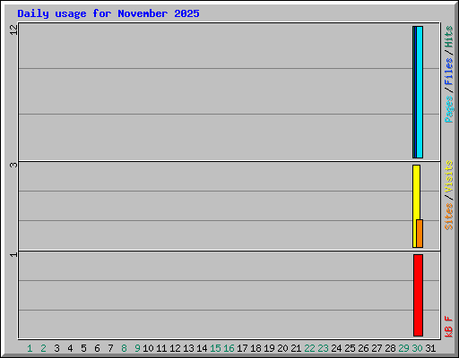 Daily usage for November 2025