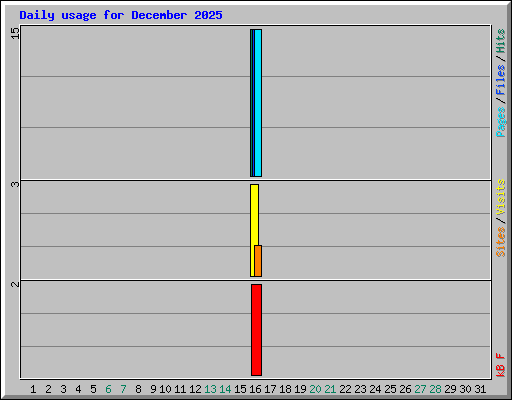 Daily usage for December 2025