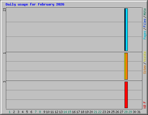 Daily usage for February 2026