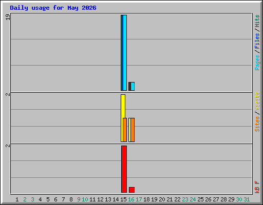 Daily usage for May 2026