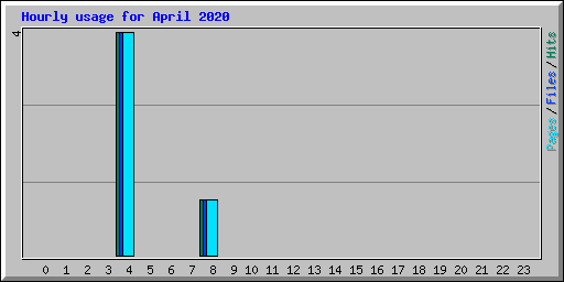 Hourly usage for April 2020