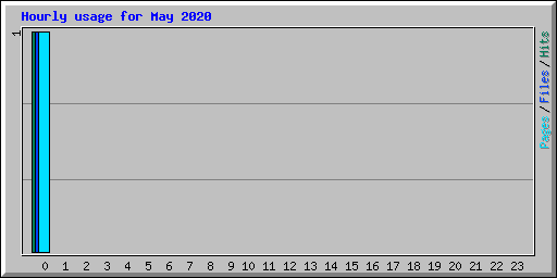 Hourly usage for May 2020