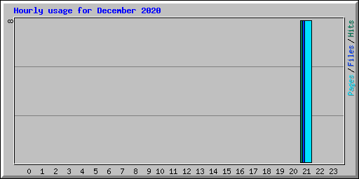 Hourly usage for December 2020