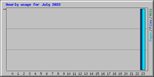 Hourly usage for July 2022