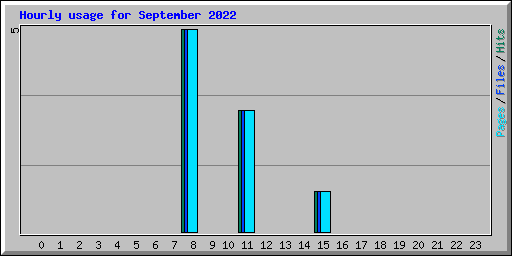 Hourly usage for September 2022