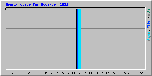 Hourly usage for November 2022