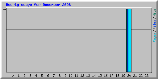 Hourly usage for December 2023