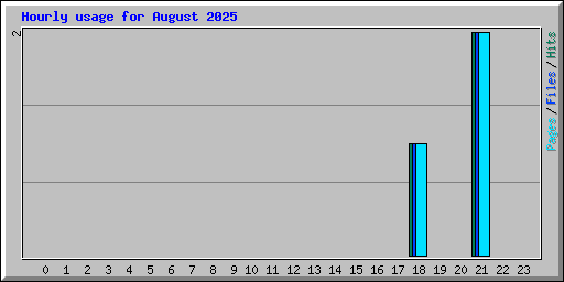 Hourly usage for August 2025