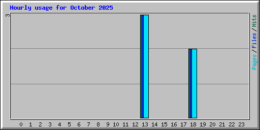 Hourly usage for October 2025