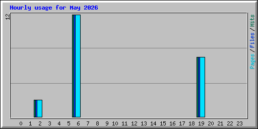 Hourly usage for May 2026